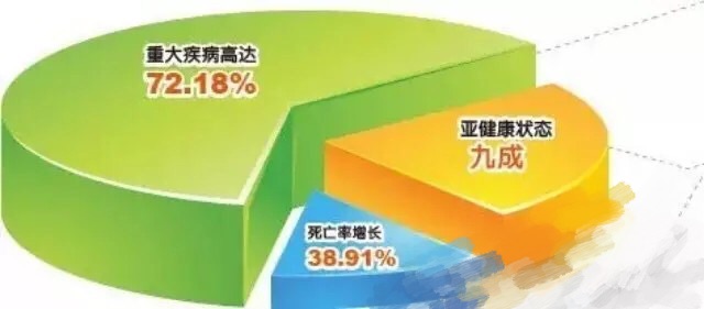 买700万重疾险 买20万重疾险有必要吗